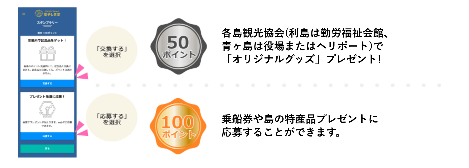 50ポイントでオリジナルグッズと交換。100ポイントでプレゼント抽選に応募できます。
